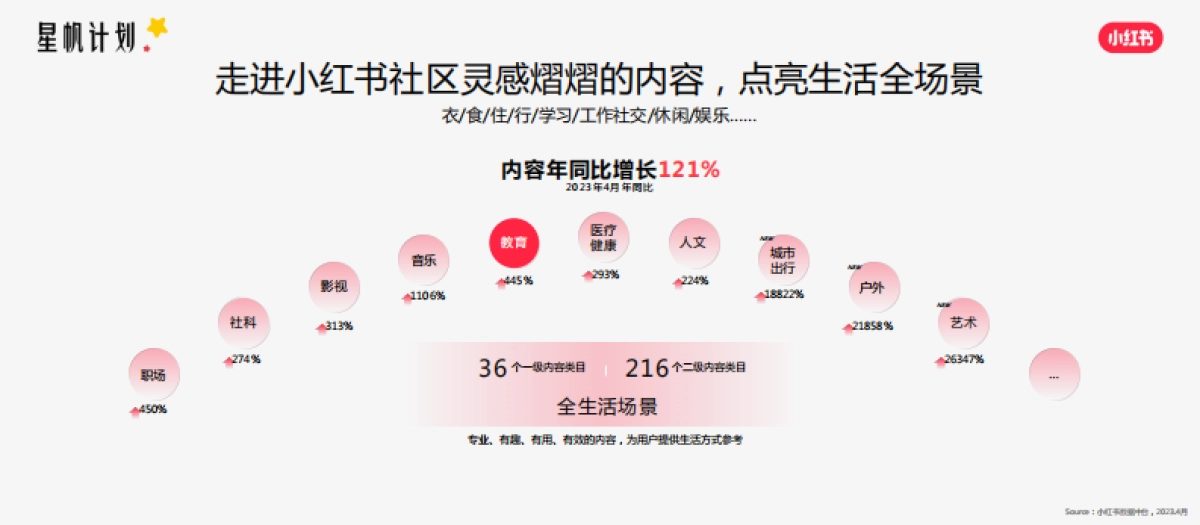 小红书：小红书教育行业营销沙龙_第4页