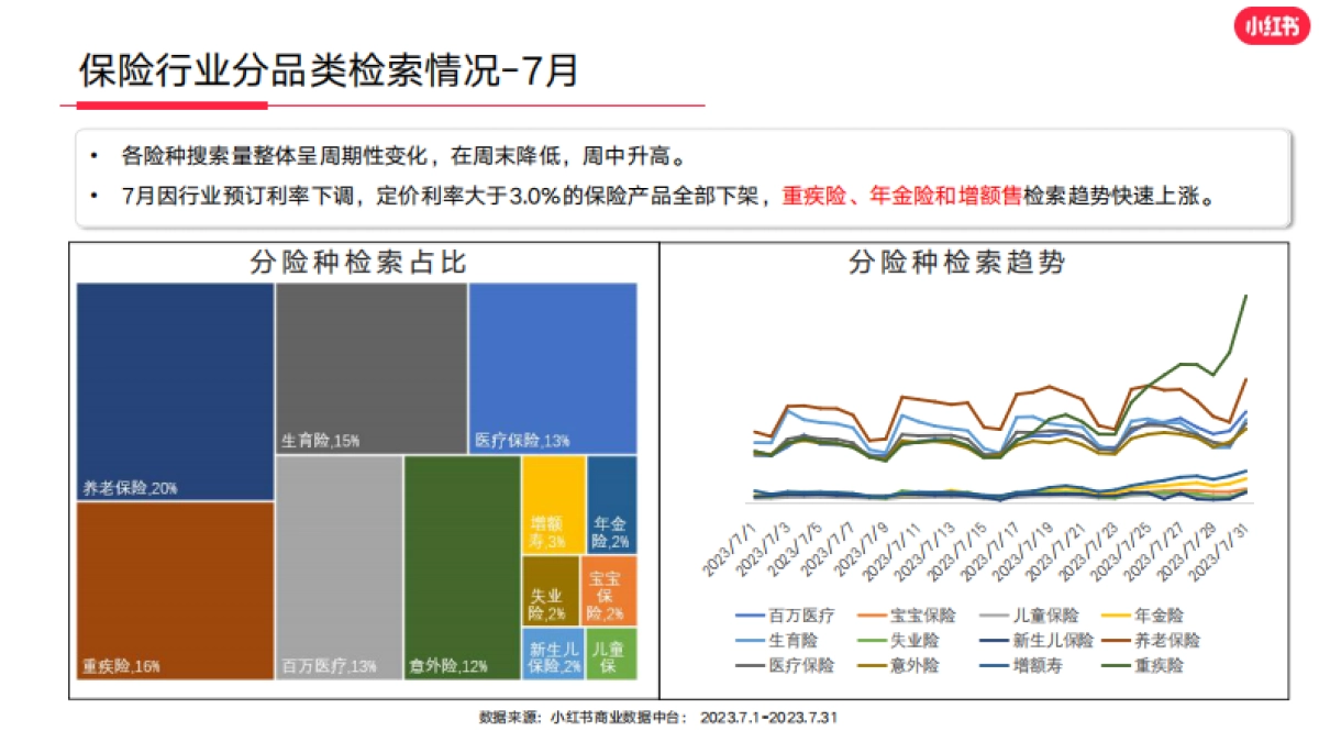 小红书2023年保险行业月报（7月）_第5页