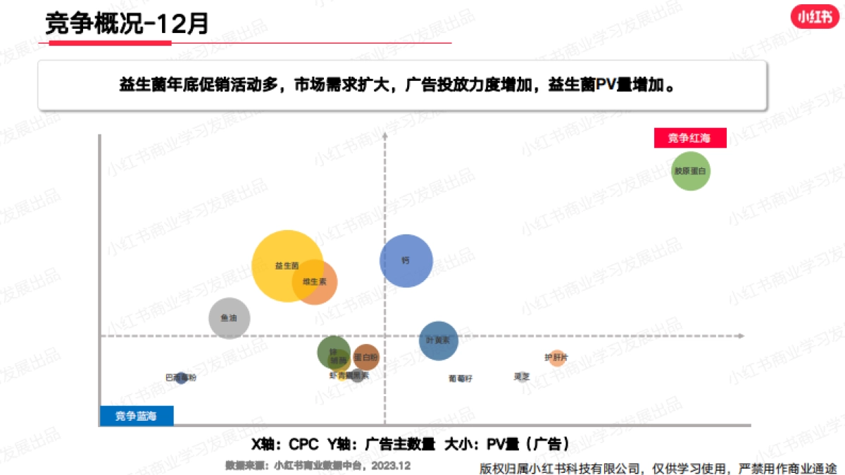小红书2023年大健康行业月报12月_第8页