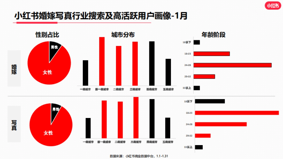 小红书2023年婚嫁行业（含写真） 月报_第4页