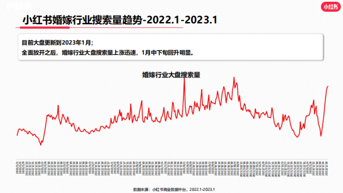 小红书2023年婚嫁行业（含写真） 月报_第5页