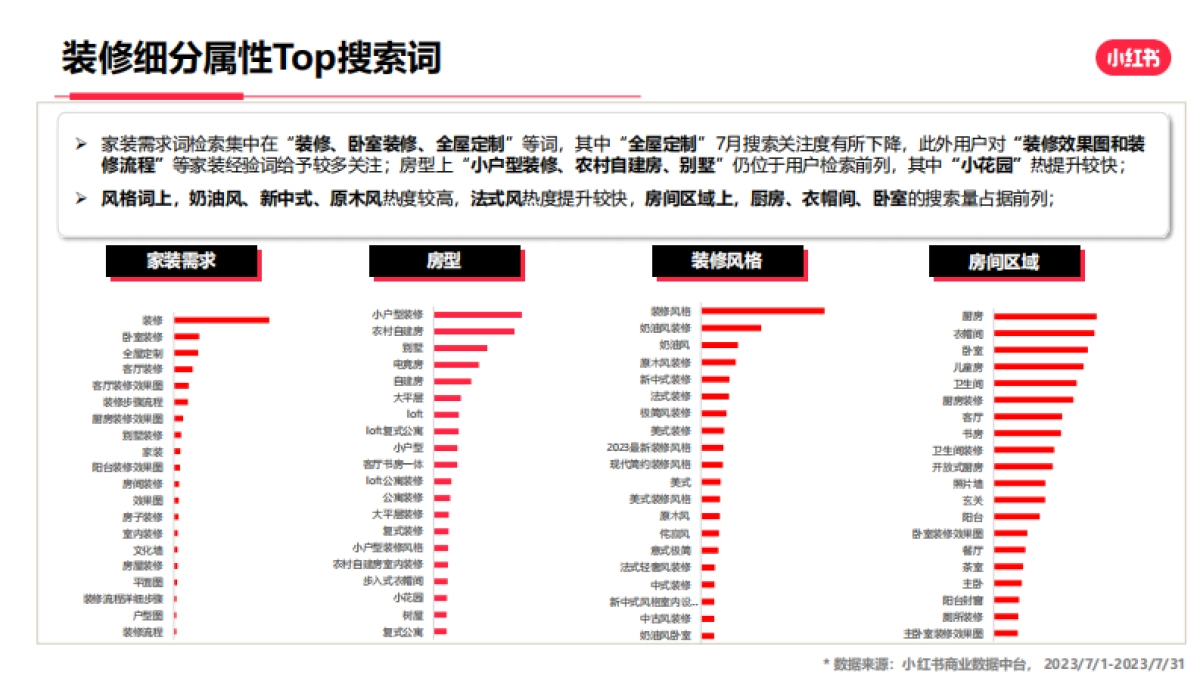 小红书2023年家居家装行业月报(7月)_第10页