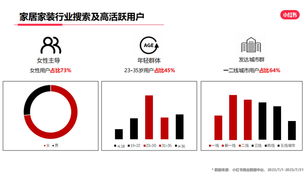 小红书2023年家居家装行业月报(7月)_第4页