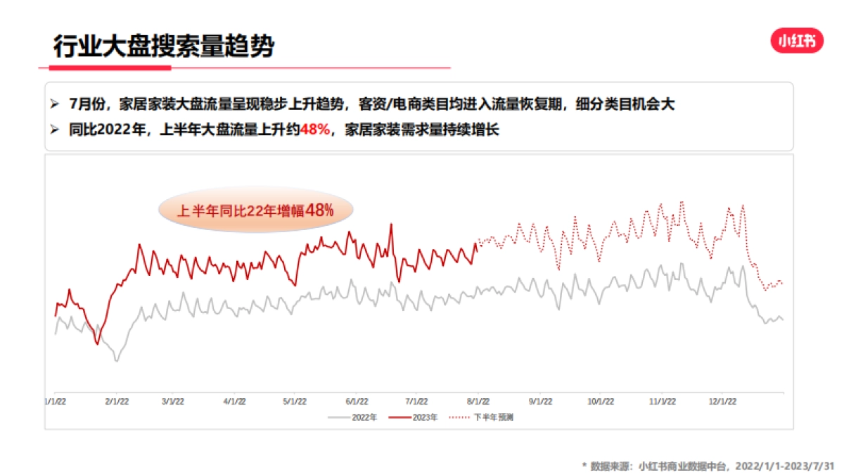 小红书2023年家居家装行业月报(7月)_第5页