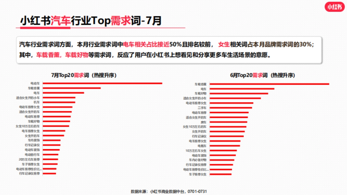 小红书2023年汽车行业月报（7月）_第7页