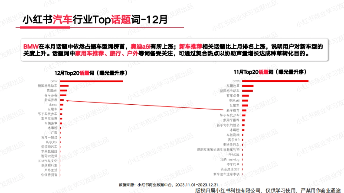 小红书2023年汽车行业月报（12月）_第10页