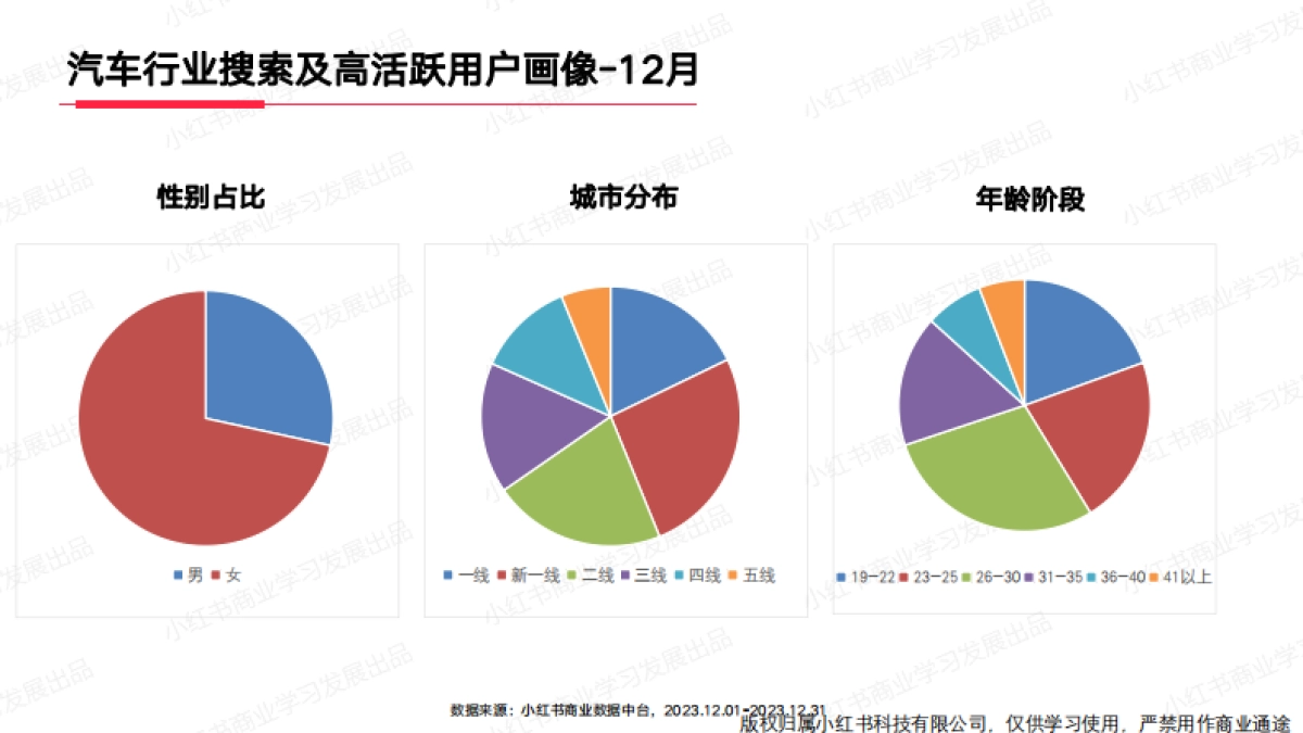 小红书2023年汽车行业月报（12月）_第4页