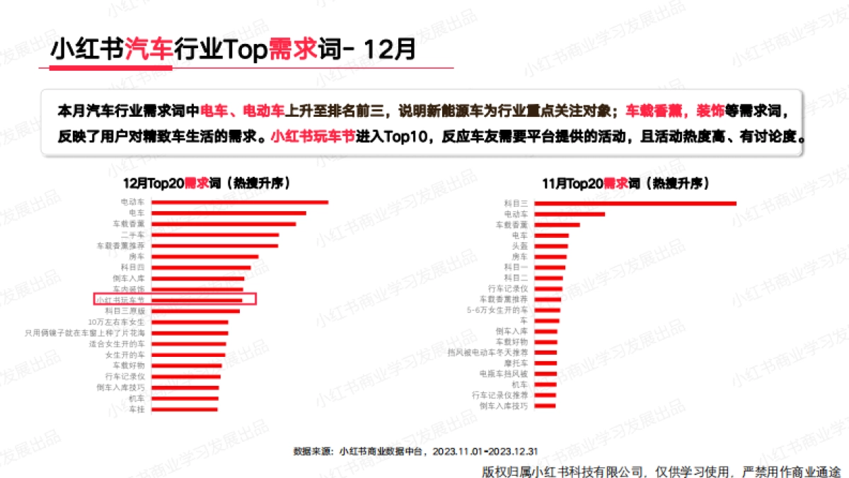 小红书2023年汽车行业月报（12月）_第7页