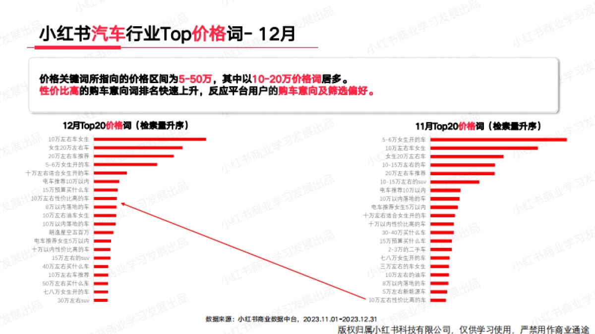小红书2023年汽车行业月报（12月）_第8页