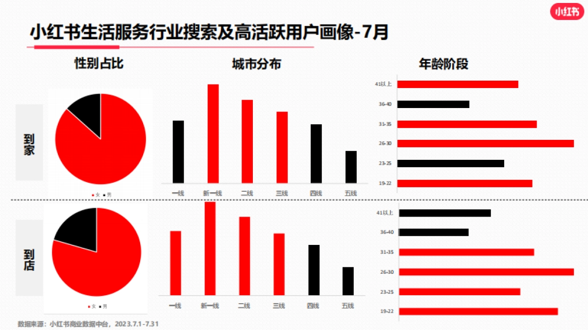 小红书2023年生活服务行业月报（7月）_第4页