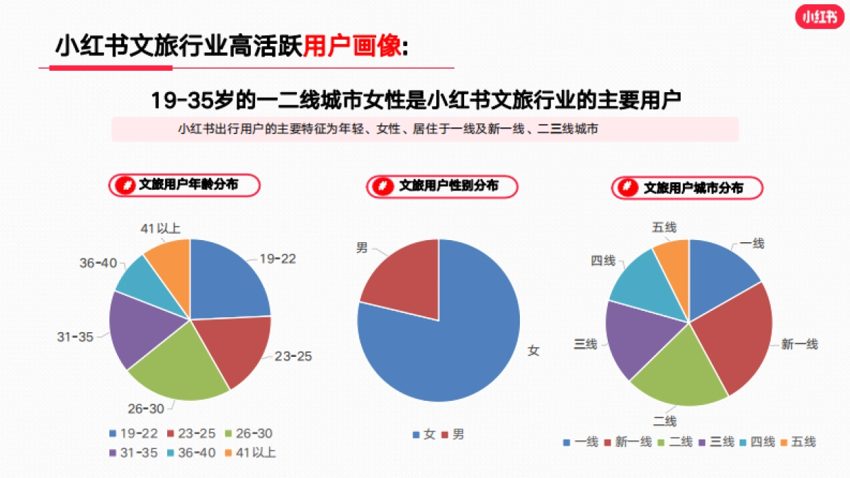 小红书2023年文旅行业月报（7月）_第4页