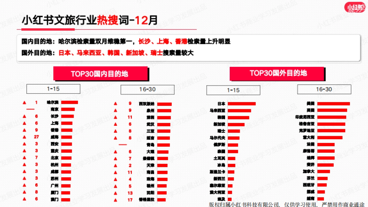 小红书2023年文旅行业月报（12月）_第10页
