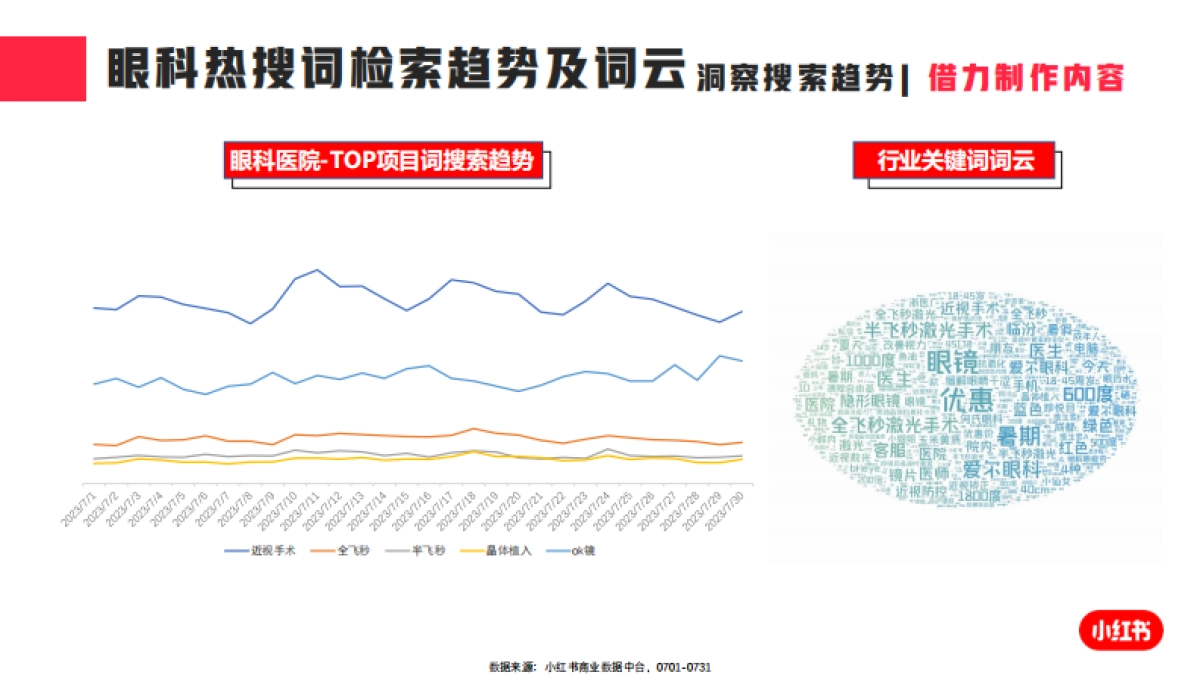 小红书2023年眼科类月报(7月)_第5页