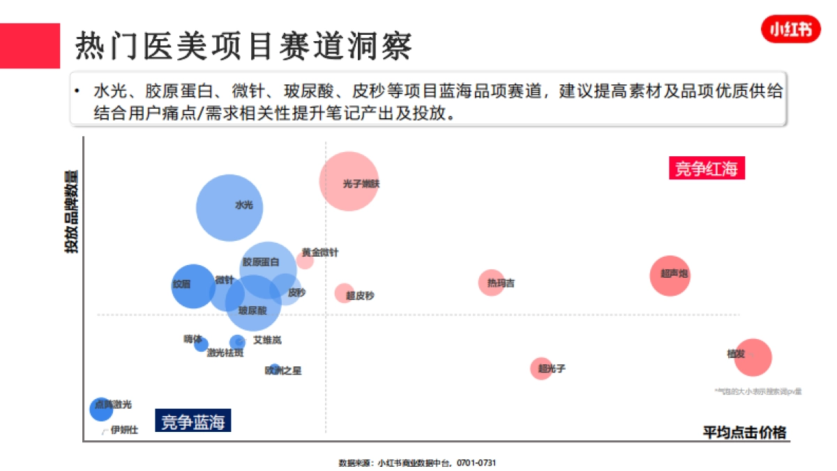 小红书2023年医疗美容行业月报（7月）_第10页