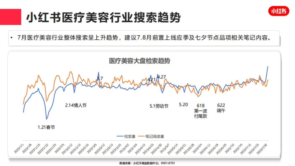 小红书2023年医疗美容行业月报（7月）_第5页