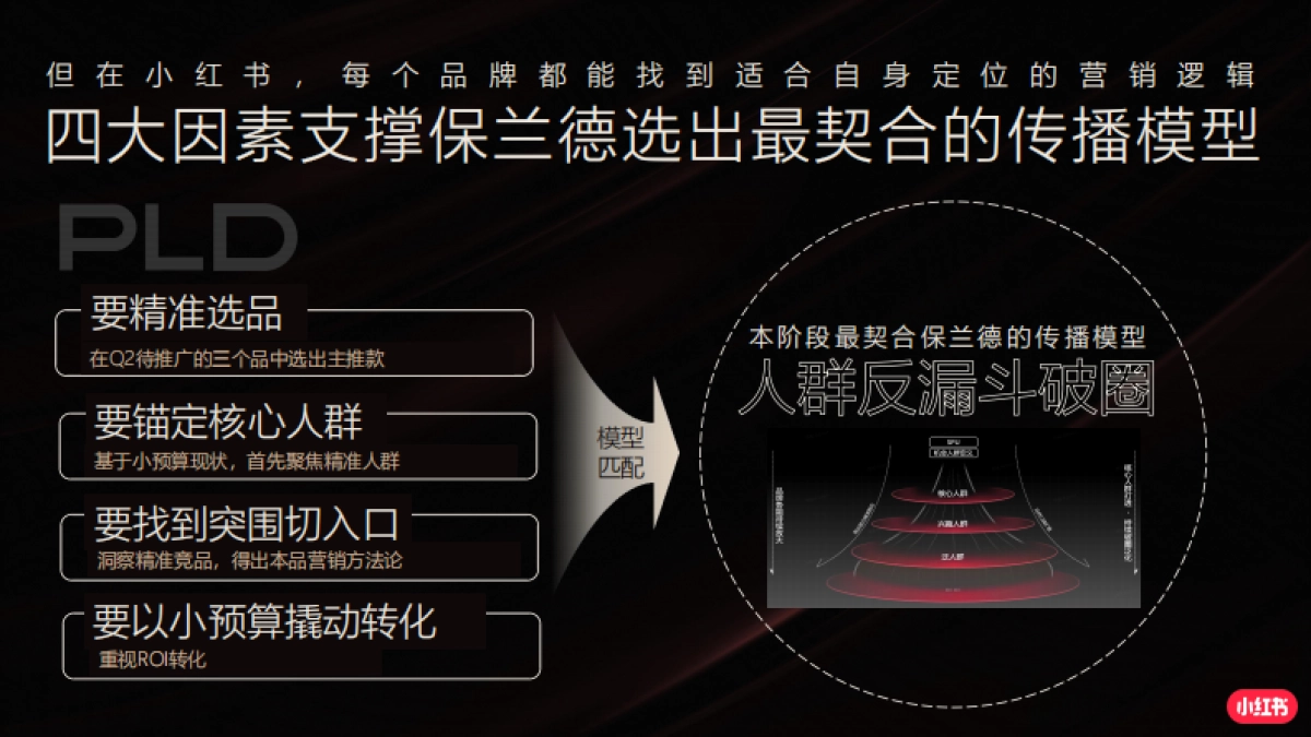 小红书-Redcase 保兰德小众品牌与小众人群赛道的“取巧”打法_第9页