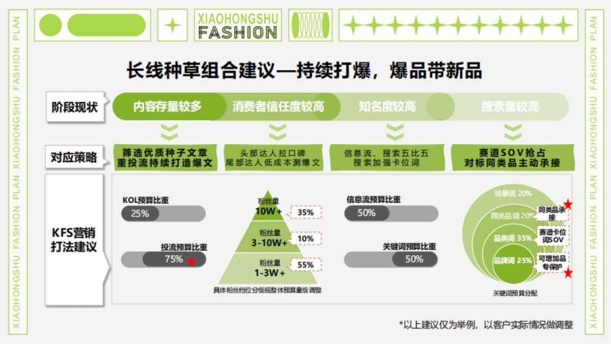 小红书服饰行业运营策略方案-20P_第10页