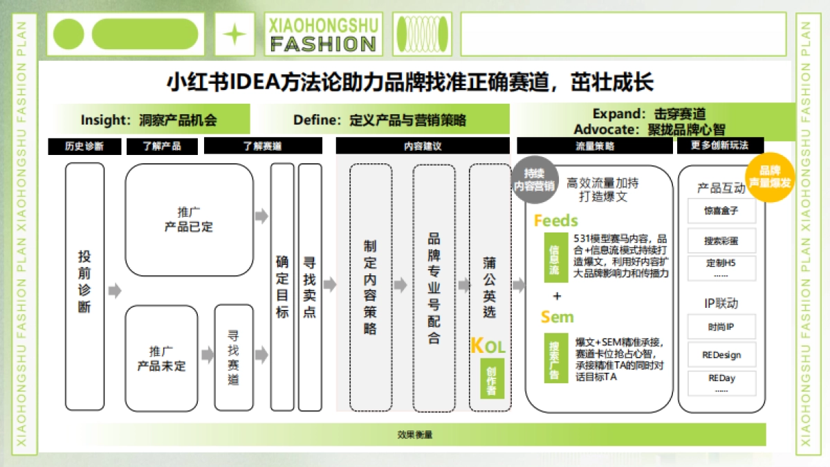 小红书服饰行业运营策略方案-20P_第2页