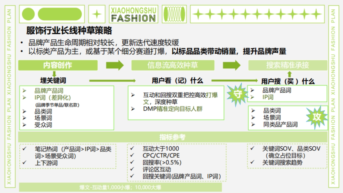 小红书服饰行业运营策略方案-20P_第9页
