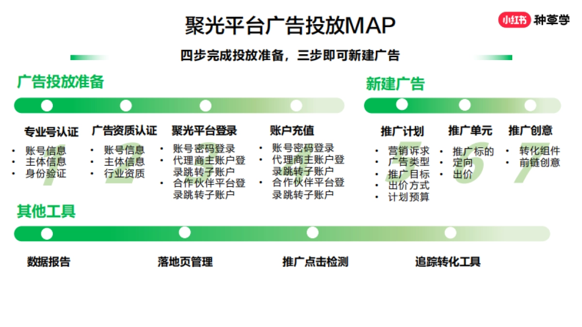 小红书聚光平台营销玩法_第10页