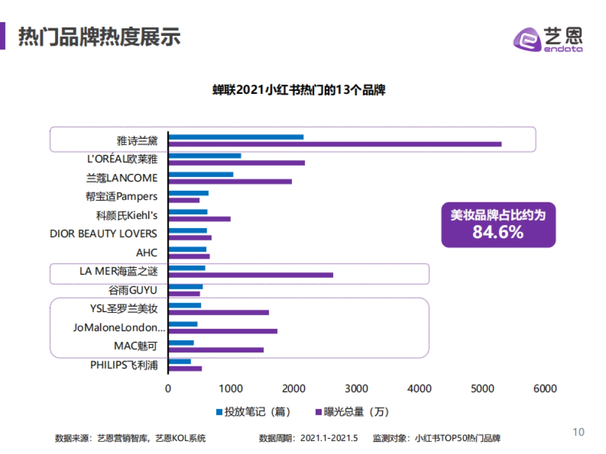 小红书品牌营销手册-艺恩_第10页