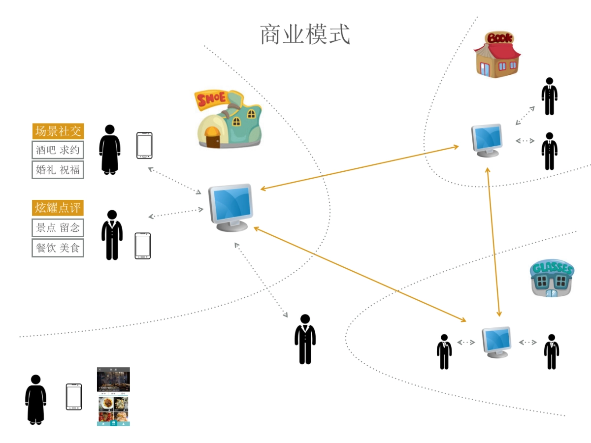《尚屏》互联互动的新媒体广告平台商业计划书_第4页
