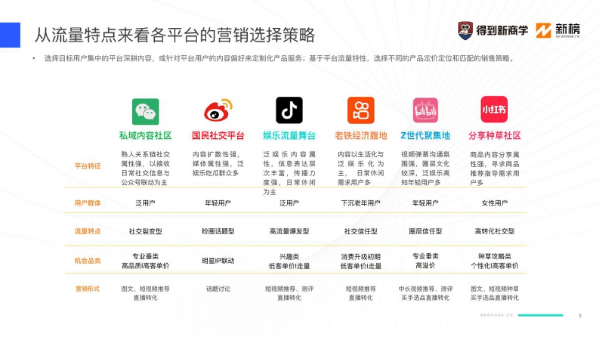 2024新媒体营销获客之道-得到新商学&新榜_第7页