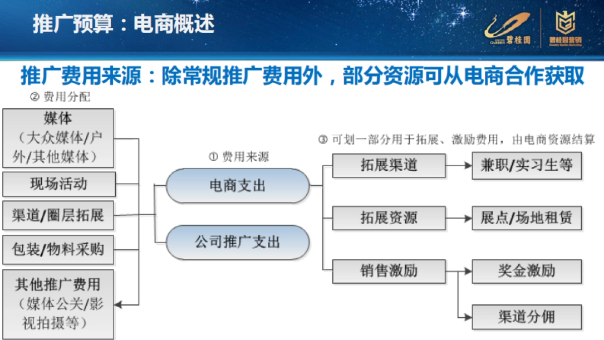 碧桂园投放策略：新形势下的推广预算及媒体策略推广思考_第10页