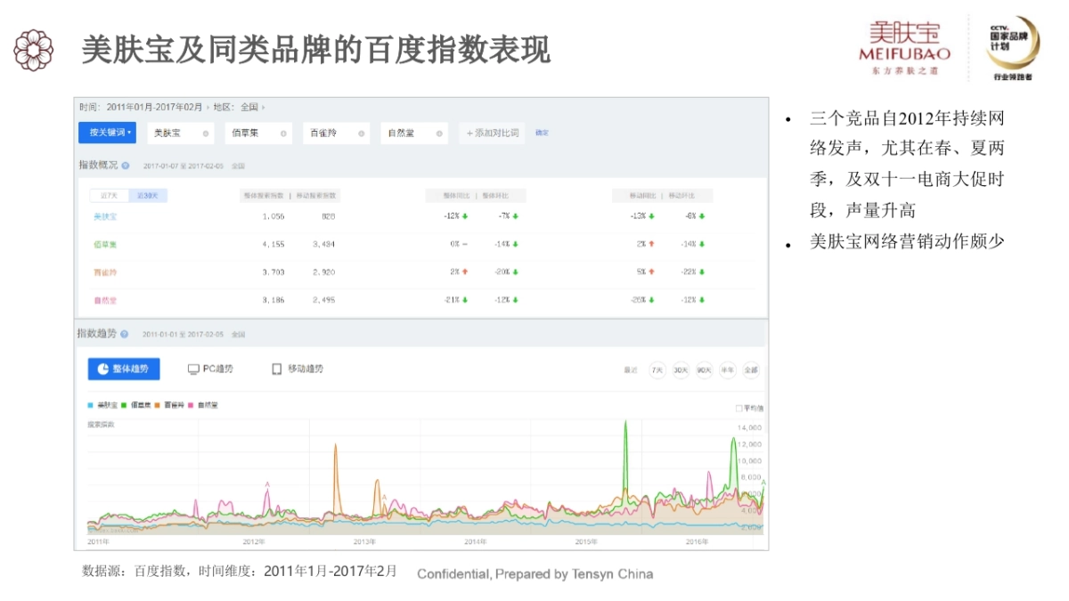 美肤宝新媒体营销方案_第4页
