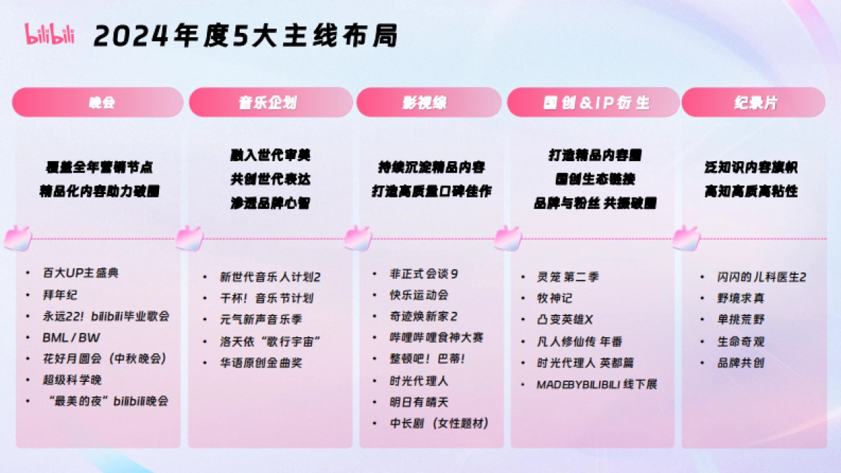 2024哔哩哔哩OGV营销通案_第4页