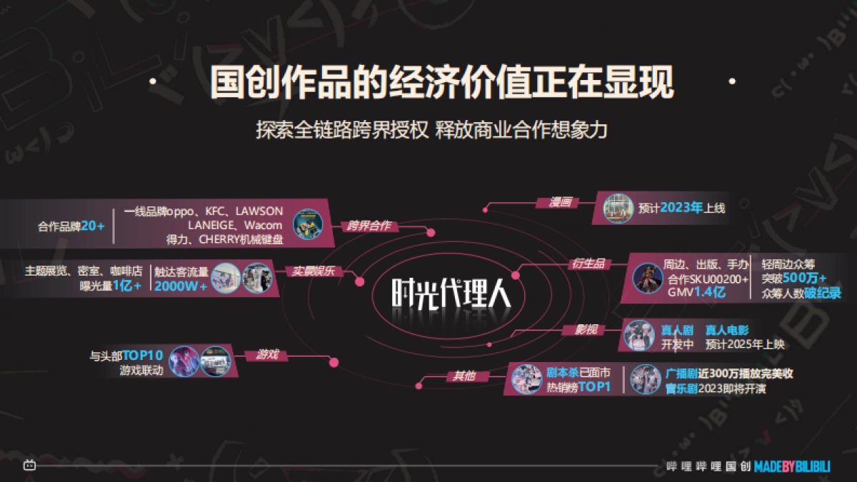 2024哔哩哔哩国创通案_时间分类_第10页