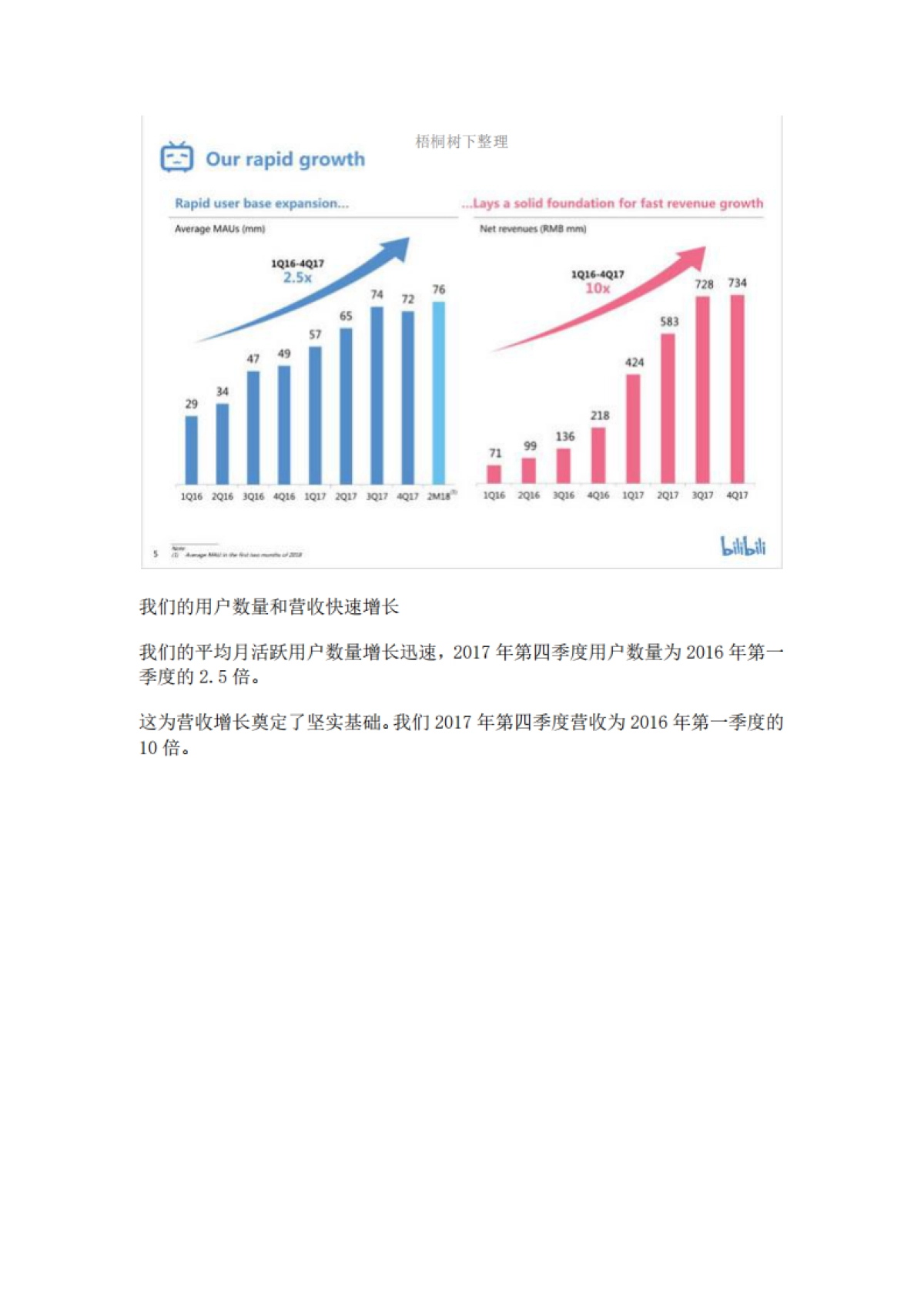 B站IPO路演PPT_第5页