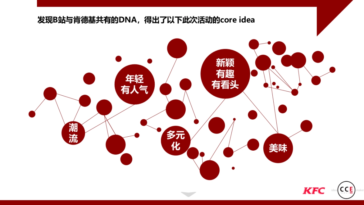 哔哩哔哩 x KFC跨界同好会创意传播方案_第3页