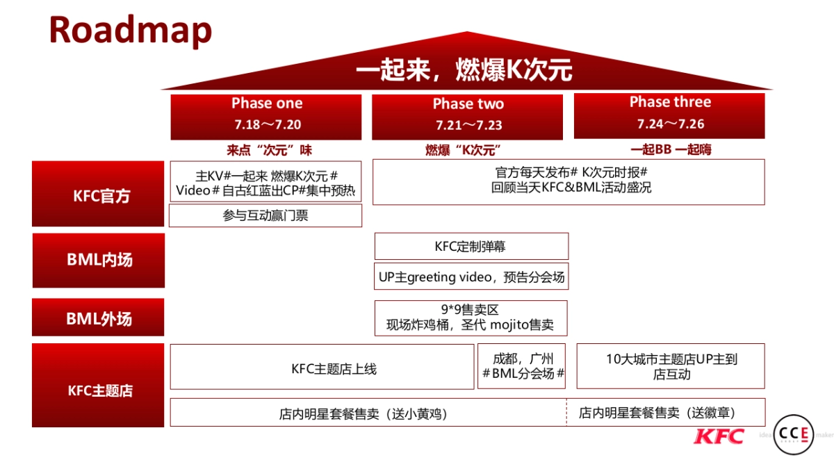哔哩哔哩 x KFC跨界同好会创意传播方案_第5页