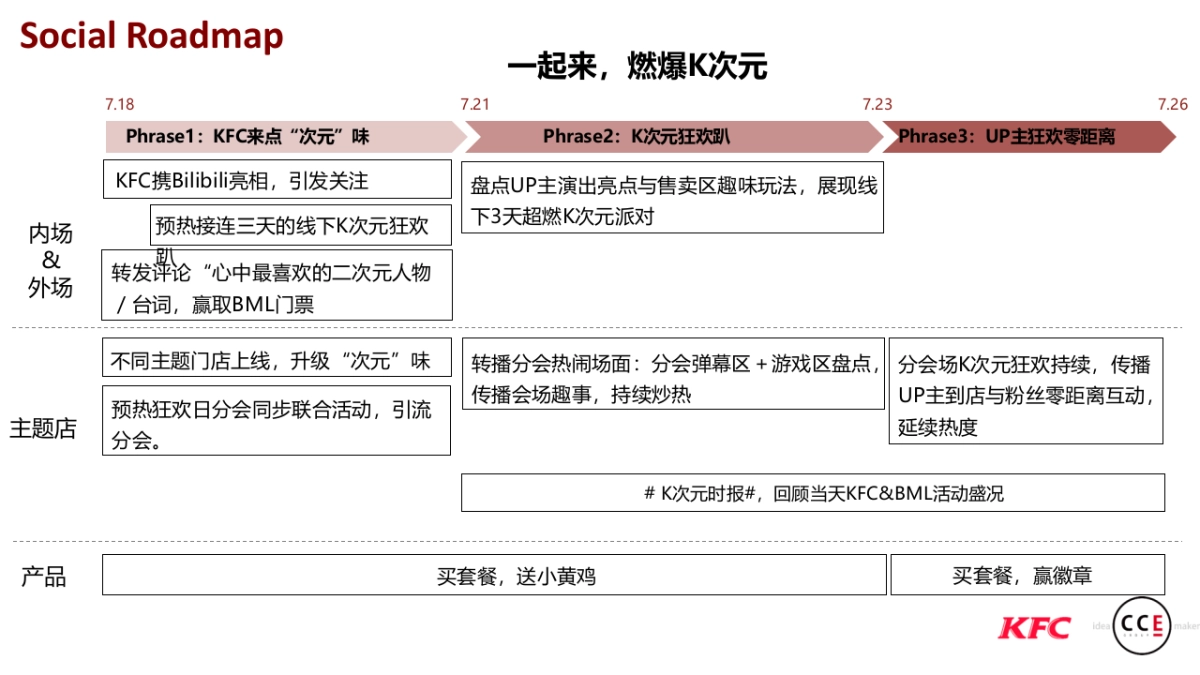 哔哩哔哩 x KFC跨界同好会创意传播方案_第6页