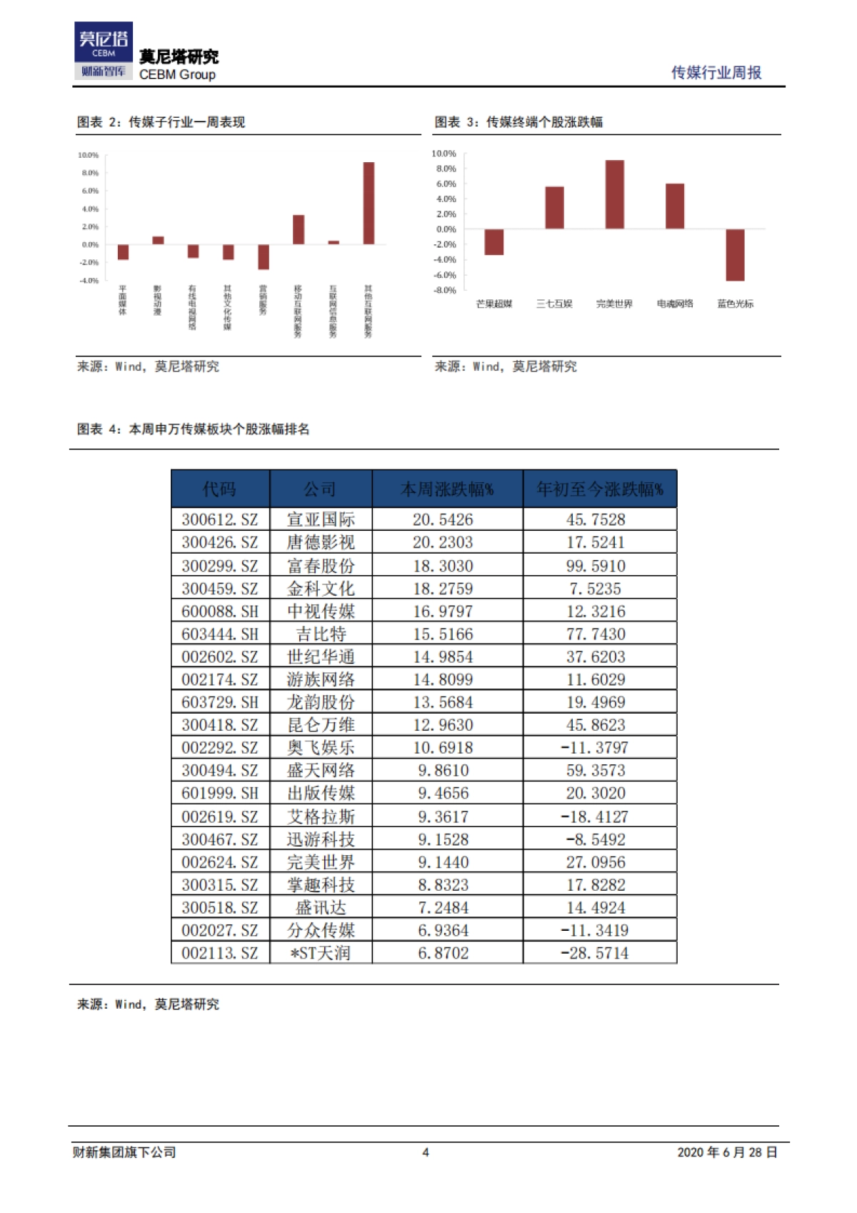 传媒行业周报：头条游戏概念股受热捧，优质开放商将受益_第4页