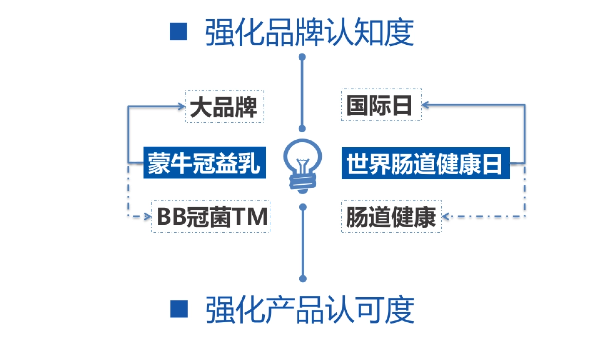 今日头条蒙牛冠益乳世界肠道健康日方案_第3页