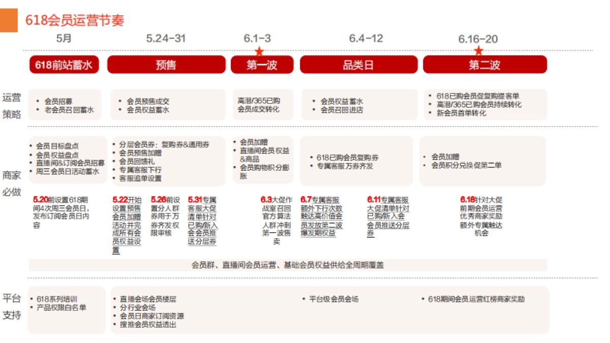 淘宝电商618会员运营种草策略-20P_第4页