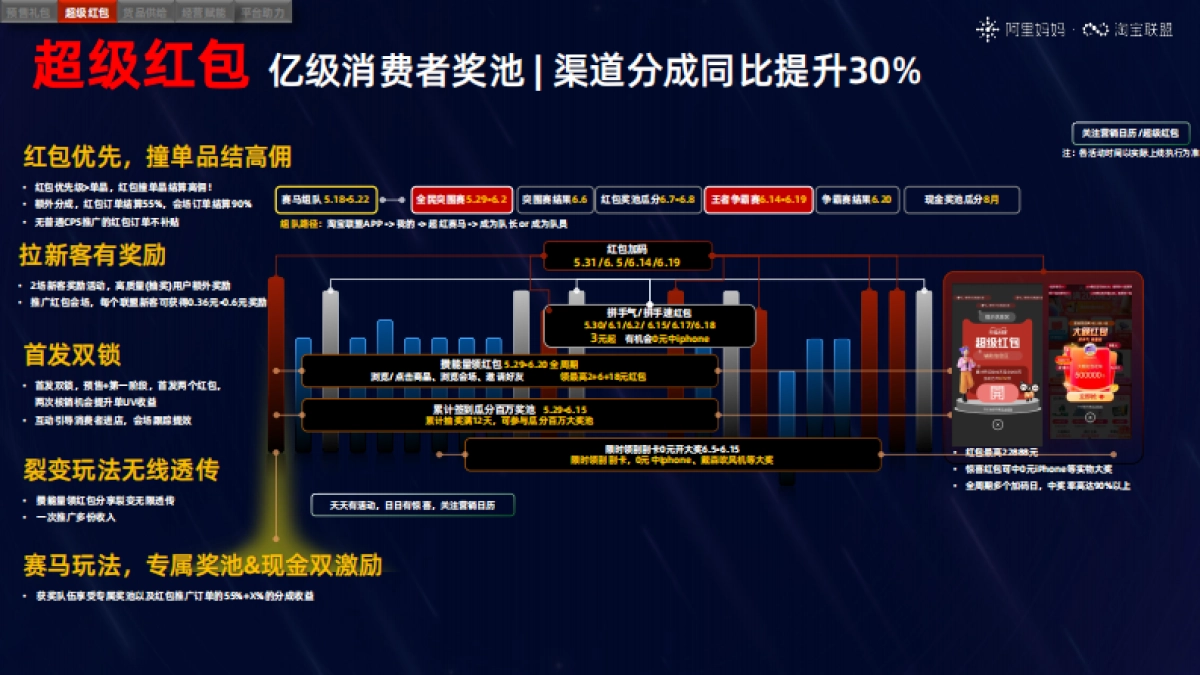 淘宝联盟618渠道赚钱密集-外发终版_第6页