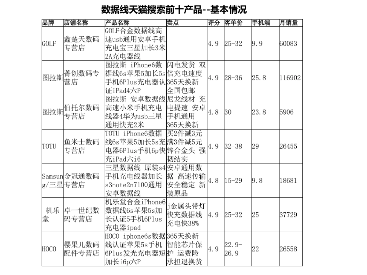 天猫数码专营店数据线计划_第4页