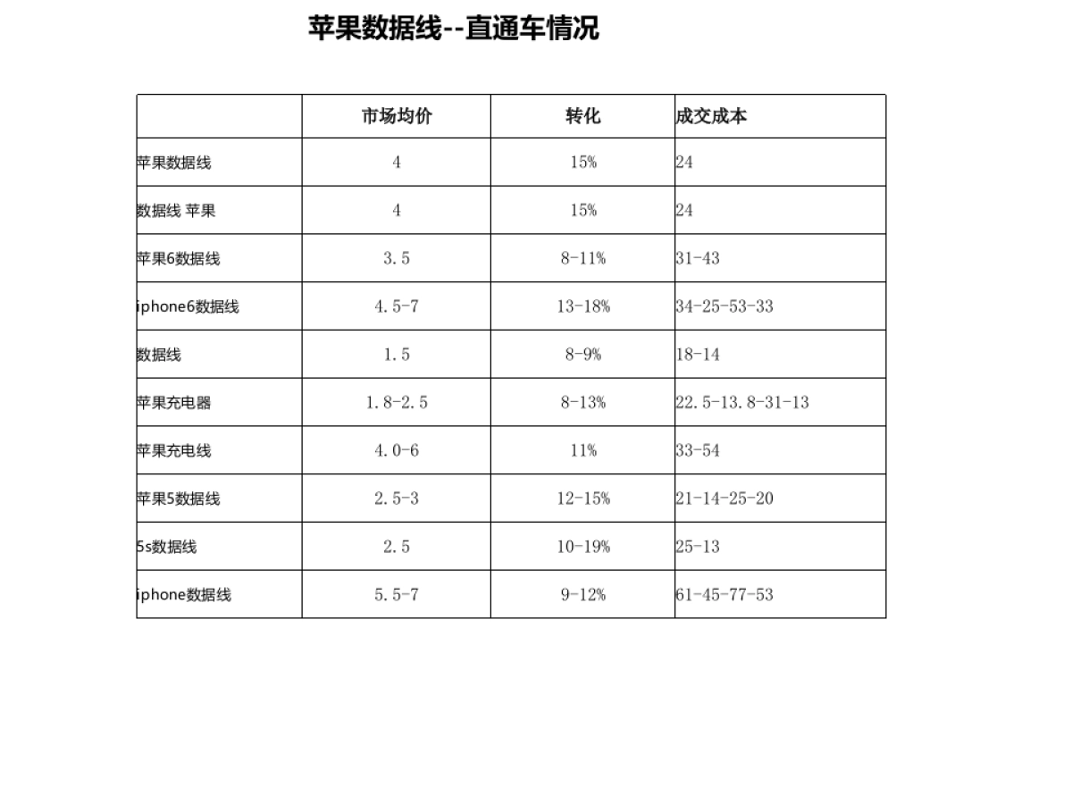 天猫数码专营店数据线计划_第9页