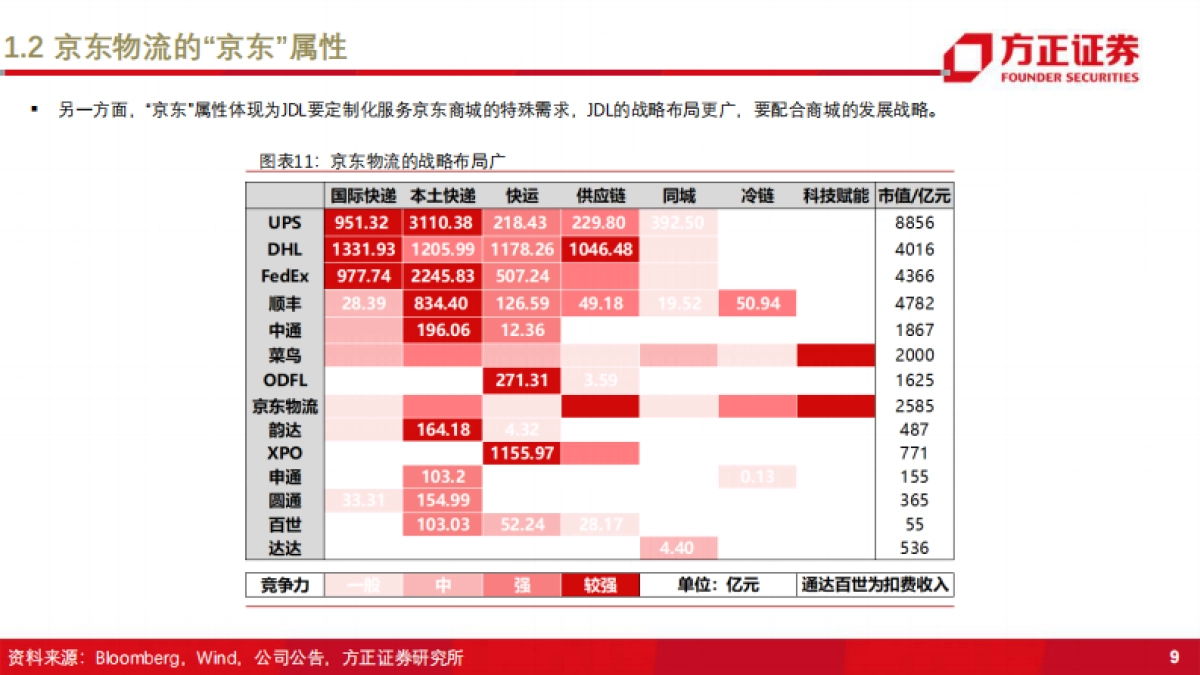 新物流时代系列之京东物流：从定制化到标准化，仓配一体成就综合物流巨头-方正证券-49页_第10页