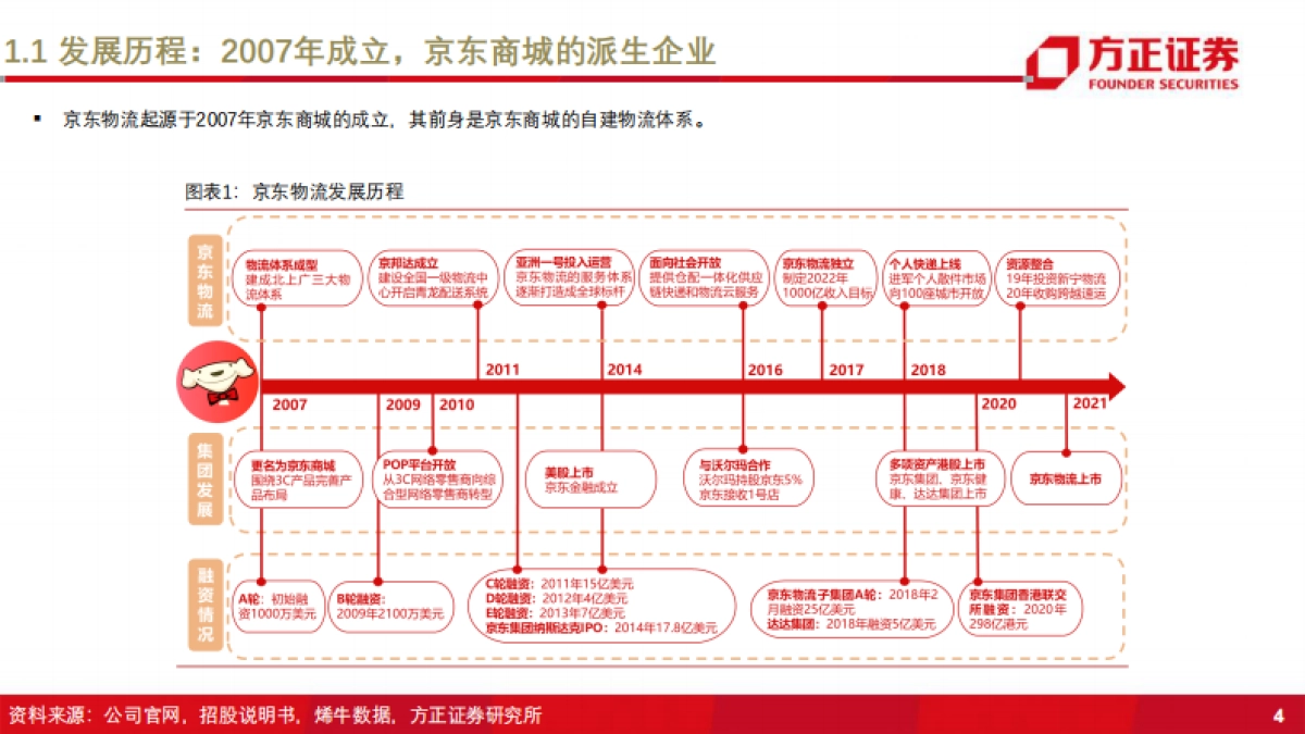 新物流时代系列之京东物流：从定制化到标准化，仓配一体成就综合物流巨头-方正证券-49页_第5页
