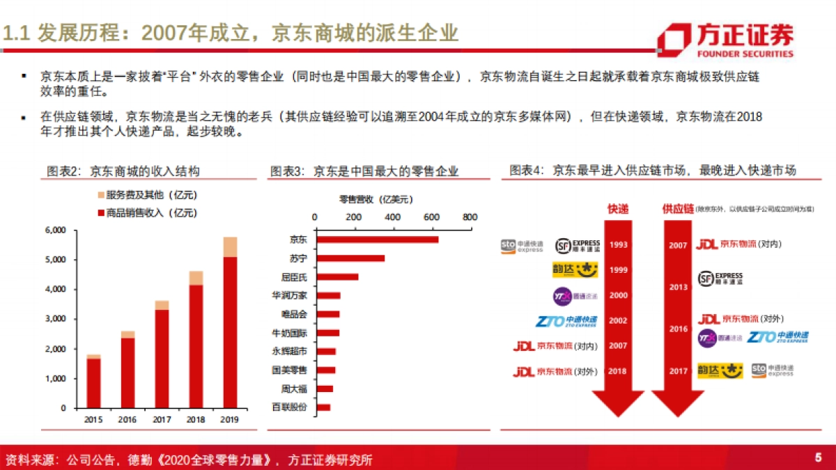 新物流时代系列之京东物流：从定制化到标准化，仓配一体成就综合物流巨头-方正证券-49页_第6页