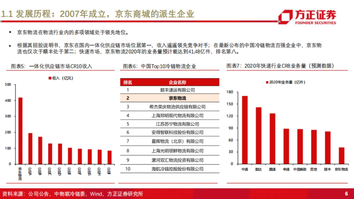 新物流时代系列之京东物流：从定制化到标准化，仓配一体成就综合物流巨头-方正证券-49页_第7页