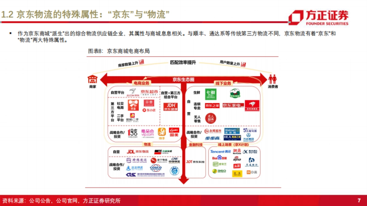 新物流时代系列之京东物流：从定制化到标准化，仓配一体成就综合物流巨头-方正证券-49页_第8页