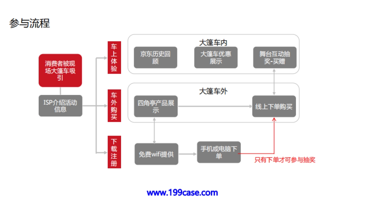 2016京东家电简易版大篷车方案-32P_第10页