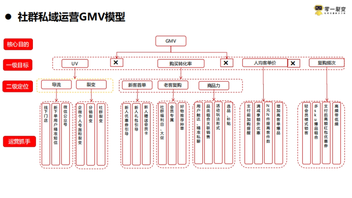 2021京东超市私域流量运营方案_第6页