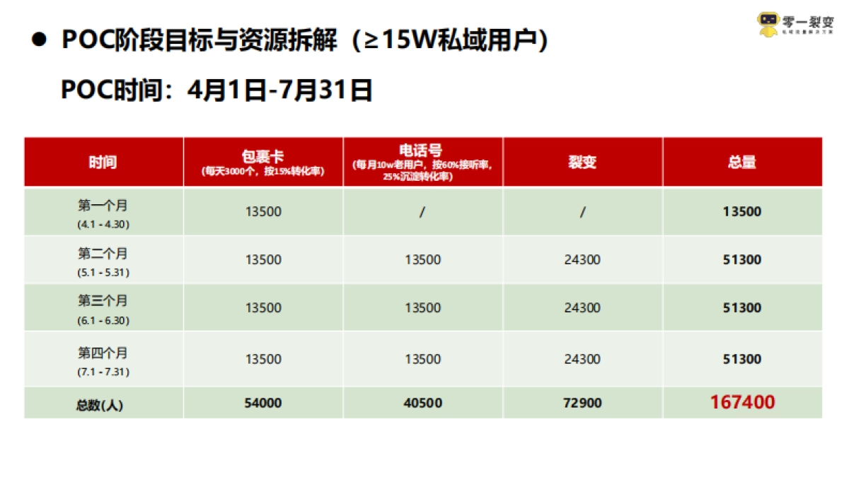 2021京东超市私域流量运营方案_第7页