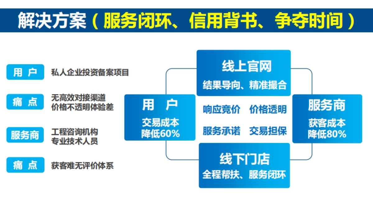 工程咨询行业的京东-易前期网商业计划书_第7页